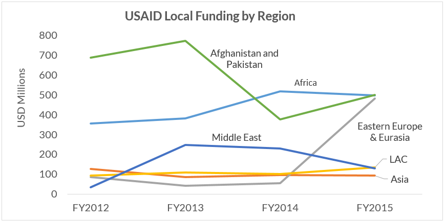 Africa and Eastern Europe & Eurasia currently see roughly the same level of local investment as Afghanistan & Pakistan.