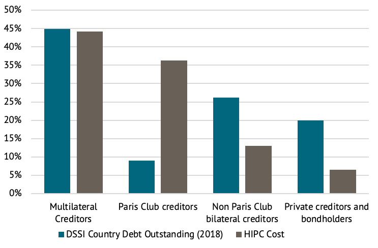 Bar charts showing that Paris club creditors have far less exposure now than in HIPC, while non-Paris Club bilateral creditors and private creditors have far more. Multilateral creditors have similar proportions and remain the largest creditor group at about 45% of the total