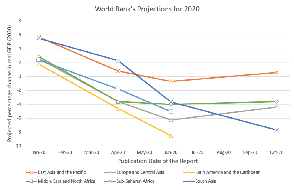 World Bank growth projections for all regions fell in the April and June 2020 estimates (versus January), then remained similar or rise slightly in October. All regions are projected to be negative except East Asia
