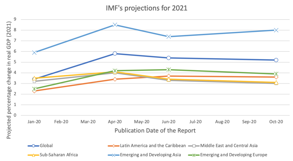 IMF projections for 2021 remain much higher than 2020 and have remained steady, even in the October 2020 release.