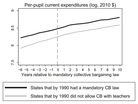 Chart showing per-pupil current expenditures in the years before and after the introduction of a mandatory collective bargaining law
