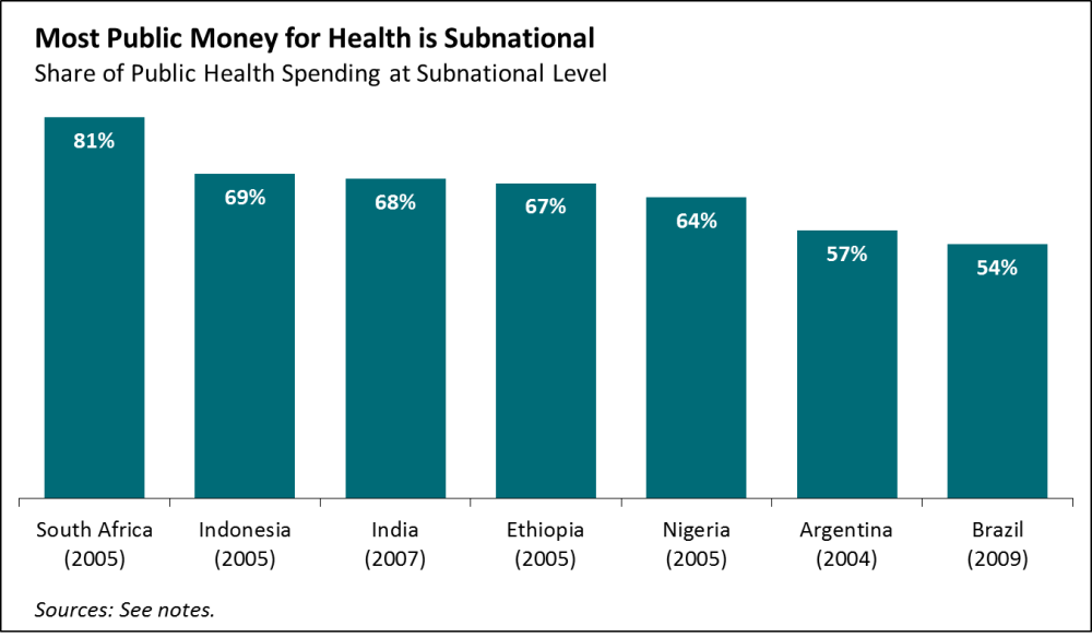 Most Money for Health Is Subnational, But What Will Donors Do About It? Most Money for Health Is Subnational, But What Will Donors Do About It?