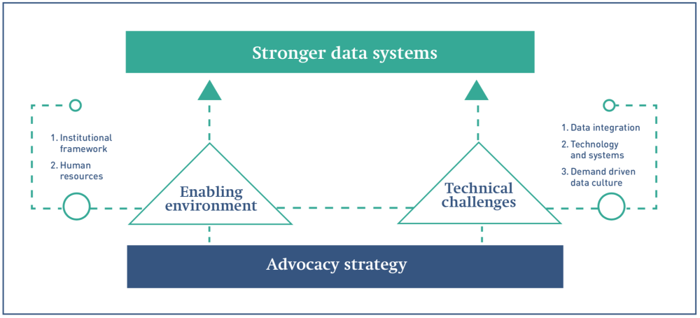 A flowchart showing GPE's recommendations for better data systems.