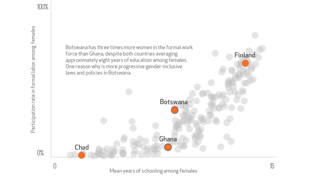 Chart showing that education is insufficient to close the gender gap
