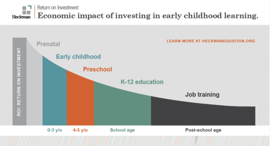 An image of the old Heckman curve, showing higher return on investment at younger ages.