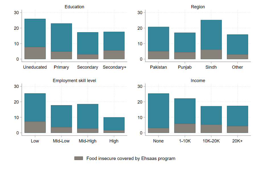 Four charts showing that respondents with lower education, lower-skilled jobs, and lower incomes are more likely to report being food insecure. In all cases, most of those were food insecure are not covered by the Ehsaas program.