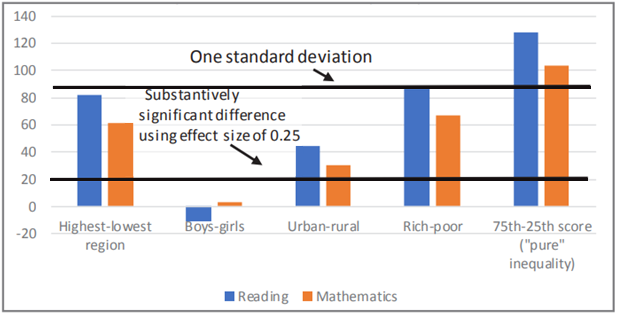 Figure 3. “Pure” inequality between low and high achievers is larger than gaps by gender, wealth, or geography