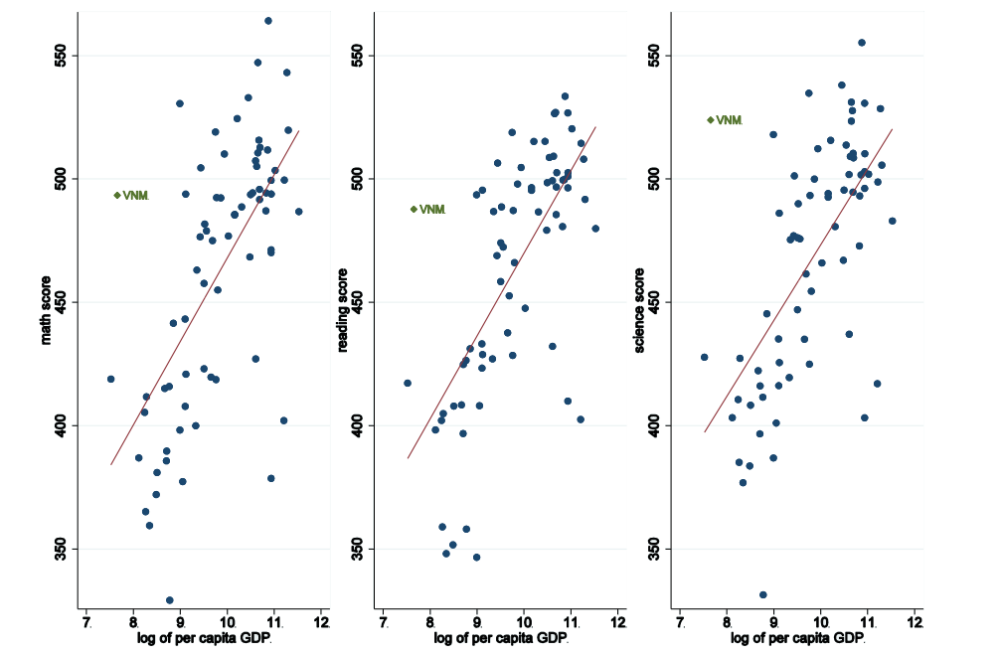 PISA test scores versus country income levels, 2015