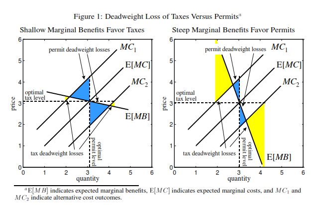 A Global Carbon Tax or Cap-and-Trade? Part 1: The Economic Arguments Deadweight Loss of Taxes Versus Permits