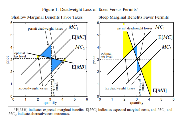 Deadweight Loss of Taxes Versus Permits