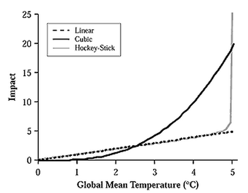 Impacts, Adaptation, and Vulnerability 