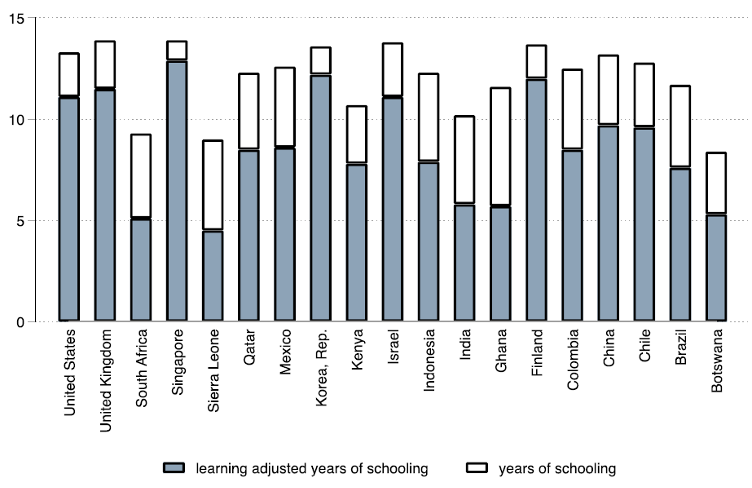 Breakdown of a selection of countries by formal years of schooling versus LAYS. In all cases, LAYS are lower but it varies by how much