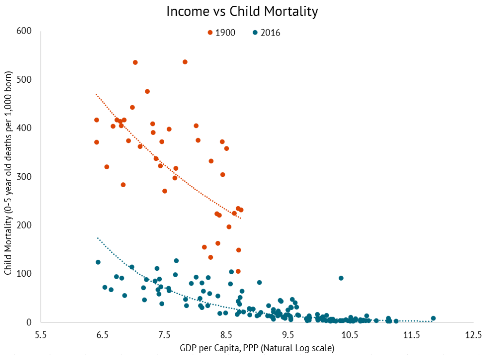 GDP per Capita vs Child Mortality Rates in 1900 and 2016