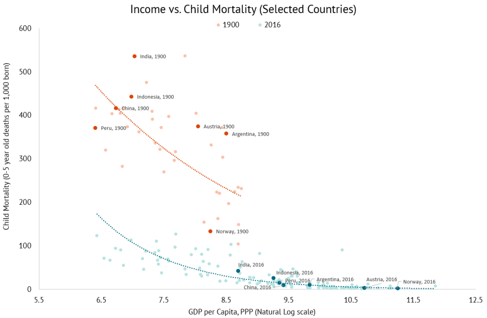 GDP per Capita vs Child Mortality Rates in 1900 and 2016, Select Countries