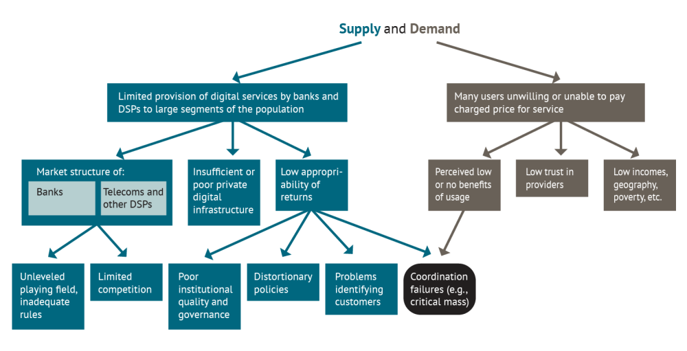 A figure showing the decision tree of determinants of inadequate financial inclusion using digital means