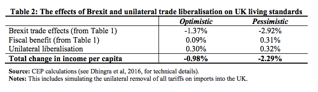 The effects of Brexit and unilateral trade liberalisation on UK living standards.