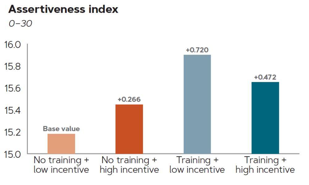 Graph of assertiveness index