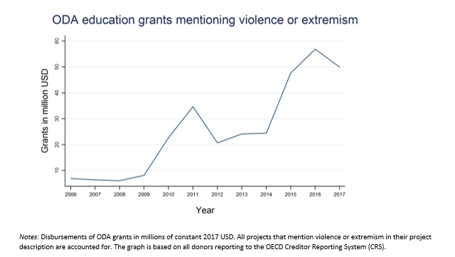 A graph showing ODA education grants mentioning violence or extremism