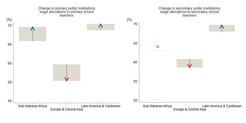 Chart showing that changes in wage allocations to teachers went up in Sub-Saharan Africa and Latin America, but fell in Europe and Central Asia for primary school. For secondary they stayed equal in Africa, rose in Latin America, and fell less sharply in Europe and Central Asia.