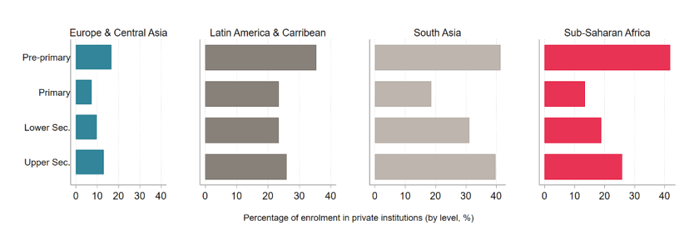 Chart showing prevalence of private schools in Europe, Africa, Latin America, and South Asia. The other three have far higher private enrollment than Europe, and pre-primary and high secondary have the highest percentages across all.