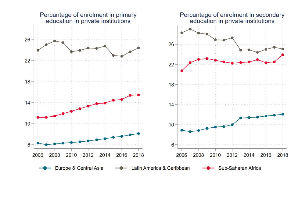 Chart showing private school enrollment over time by region. After the financial crisis, secondary private enrollment dipped in Latin America and Africa