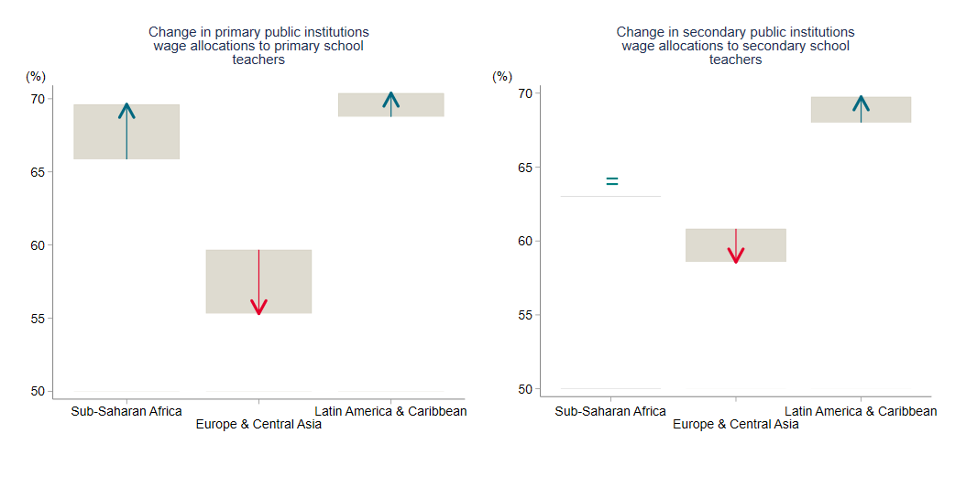 Chart showing that changes in wage allocations to teachers went up in Sub-Saharan Africa and Latin America, but fell in Europe and Central Asia for primary school. For secondary they stayed equal in Africa, rose in Latin America, and fell less sharply in Europe and Central Asia.