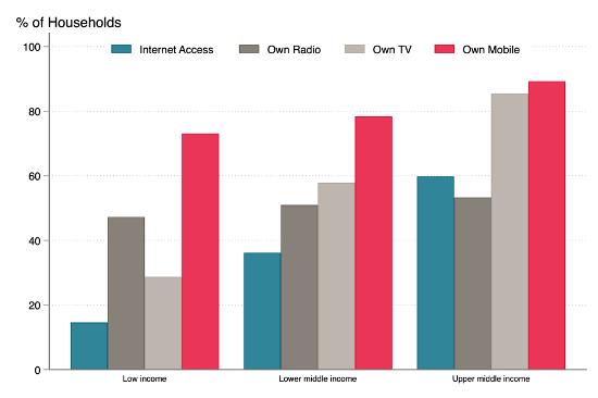 Chart showing lower ownership of radios/tvs/internet for poorer countries
