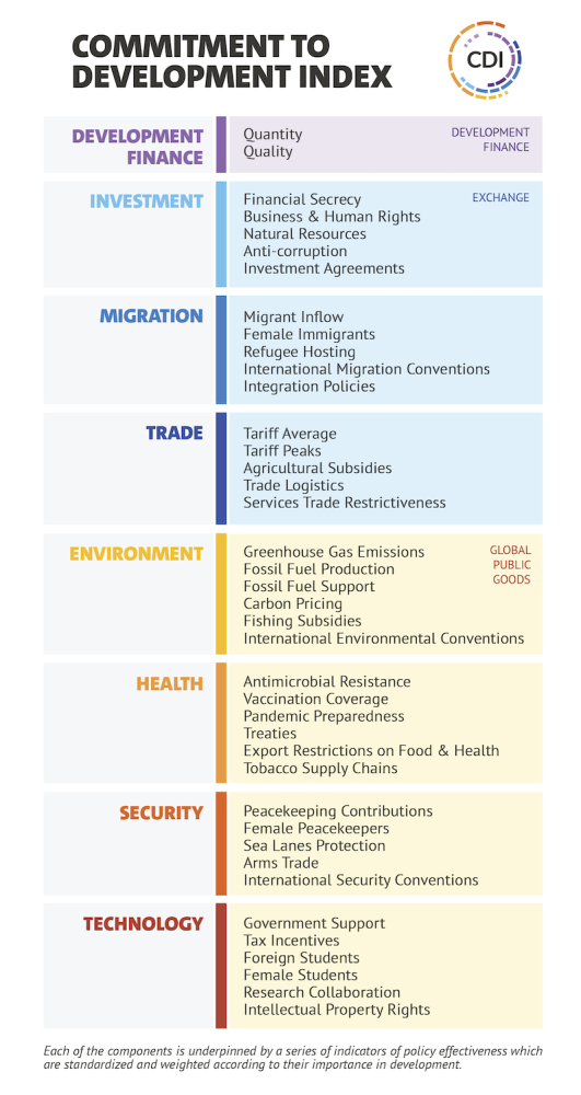 Chart showing the subcomponents for each of the 8 CDI components, like migrant inflows and refugee hosting under migration and ag subsidies and tariff averages under trade