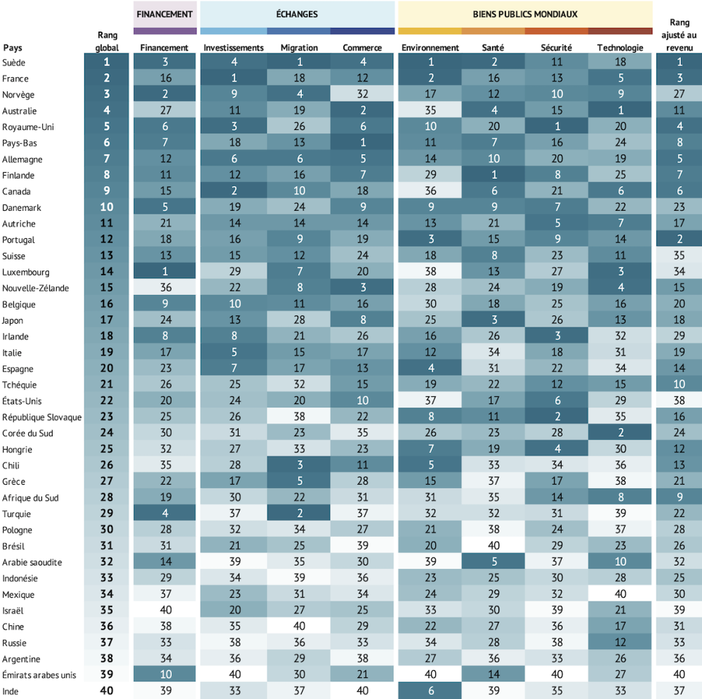Table showing CDI scores by country for each of the eight indicators and overall