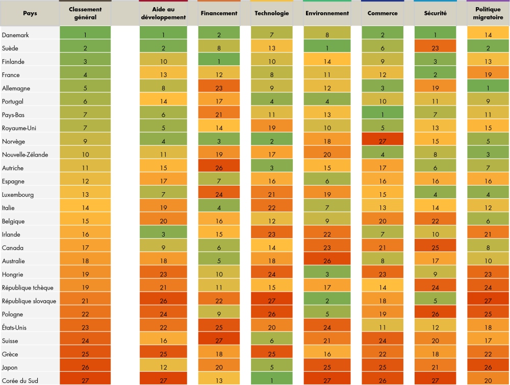 Commitment to Development Index 2017 rankings Table ranking all 27 CDI countries across all 7 categories, in French
