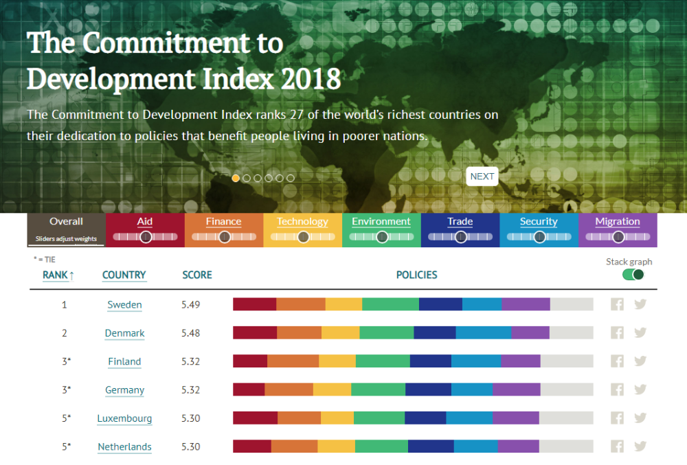 A screenshot of an interactive chart showing the rankings in the Commitment to Development Index 2018