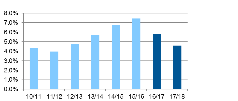 Figure 1: Agency spend as % of total pay bill. Source: NHS Improvement Quarterly Reports.