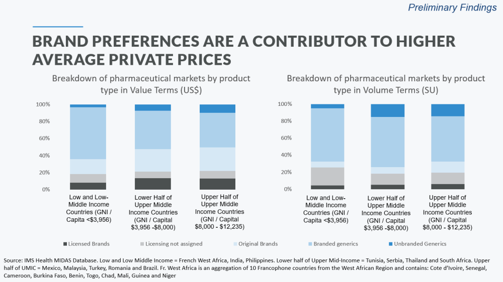 Figure showing that brand preference is a contributor to higher pharmaceutical prices