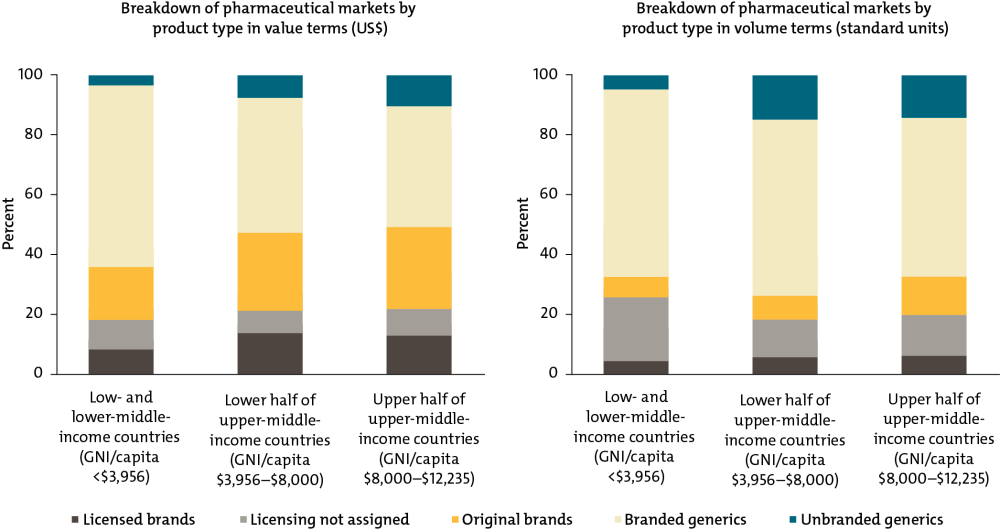 A table showing breakdown of pharmaceutical markets by product type in value terms and volume terms