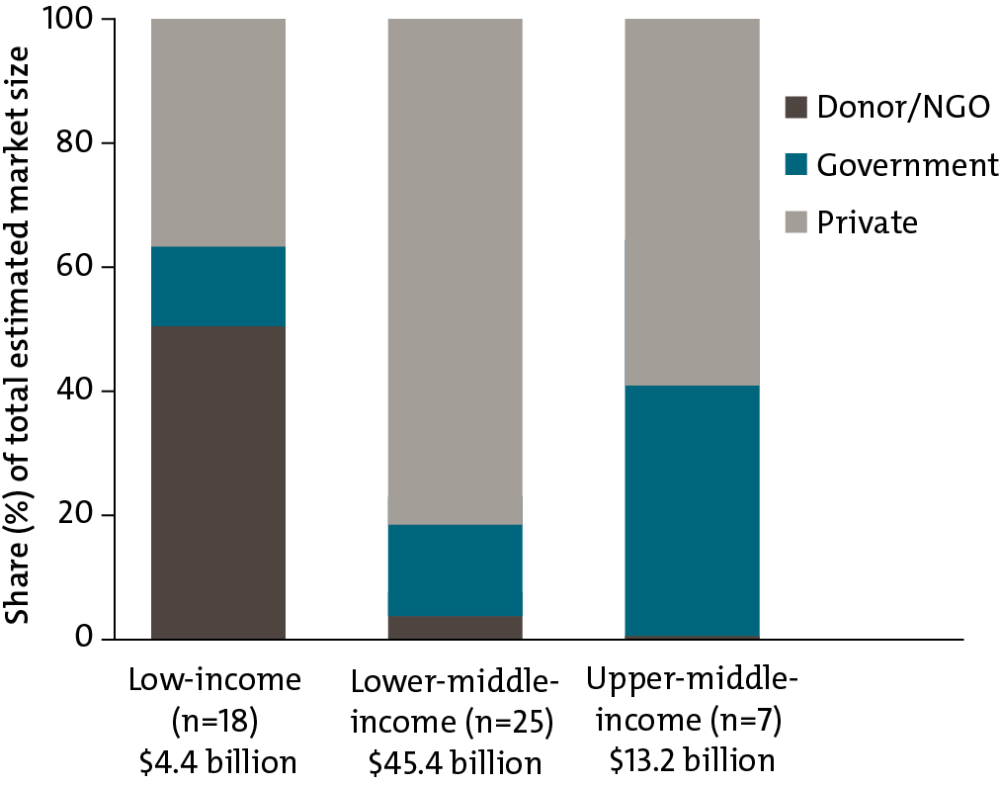 A table showing private, government, and donor/ngo financing as a share of the total estimated market (value) for healthcare products by country income groups