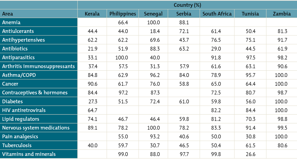 A table showing one-firm concentration index by therapy area for selected countries/states