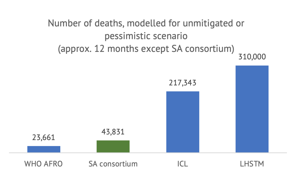 A bar chart comparing deaths over a similar timeframe from the four models, with ICL and LSHTM much higher than the other two