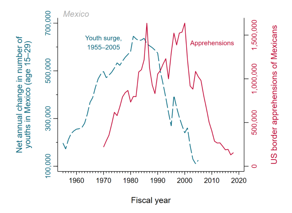 A figure showing the change in the population of young working-age people in Mexico 1955–2005 (on the left axis) compared to US border apprehensions of Mexican migrants 1970–2018 (on the right axis).