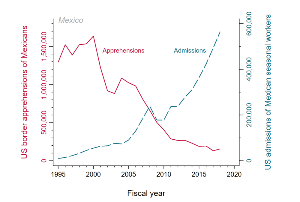 A figure showing Mexico's massive flip from unauthorized to authorized migration