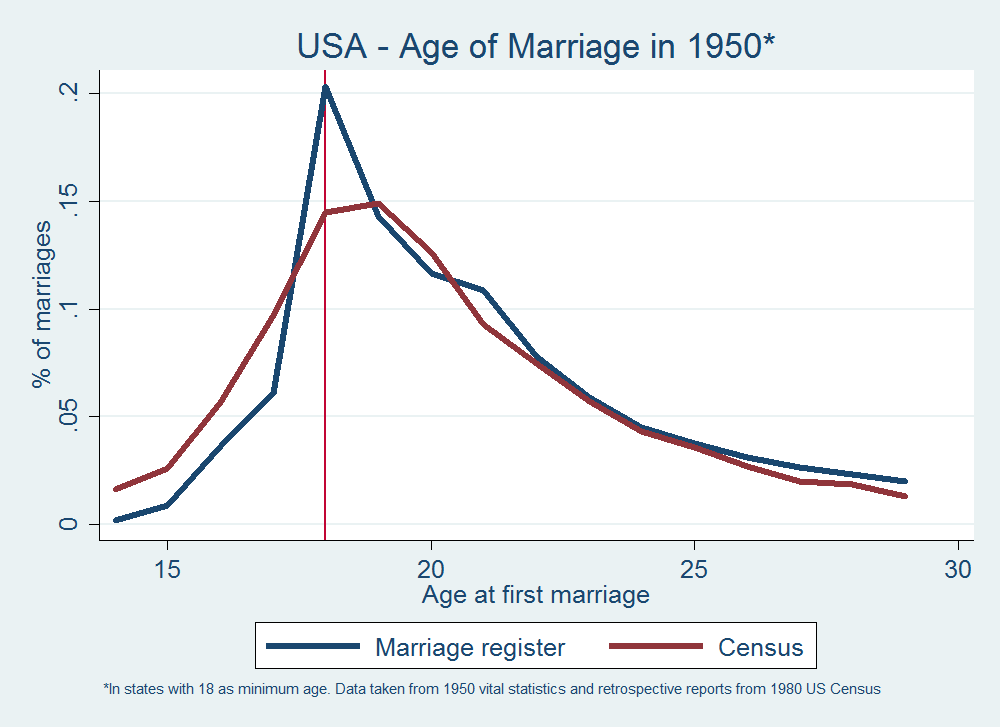 Child Marriage Chart 2 Child Marriage Chart 2