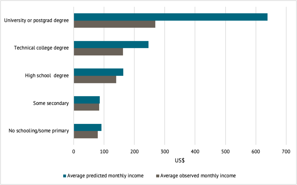 A figure showing average predicted and observed monthly incomes for Venezuelans, by education.