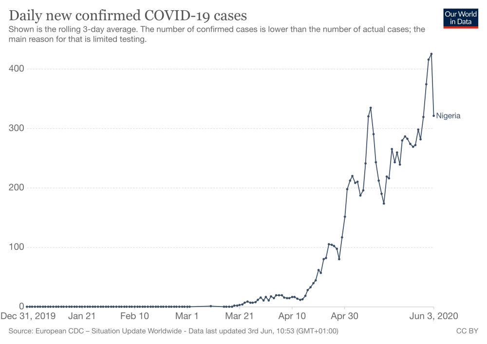 A chart showing daily new confirmed COVID-19 cases in Nigeria