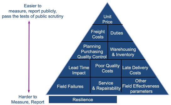 A chart showing supplier selection attributes
