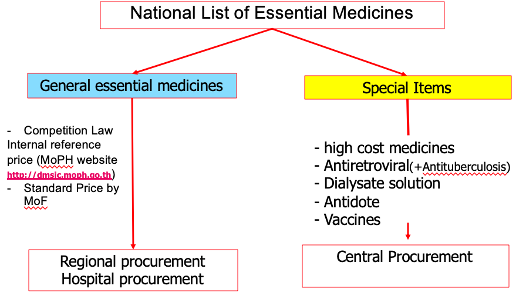 A figure showing the system to increase the accessibility of special medicines in Thailand