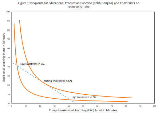 Figure showing a diminishing return to investments in computer-assisted learning