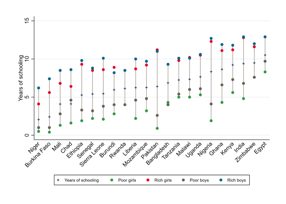Chart showing persistent wealth and gender gaps in school achievement across many countries