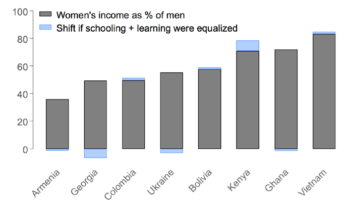 Chart showing that equalizing schooling and learning would only go a small way to closing the gender pay gap in most countries