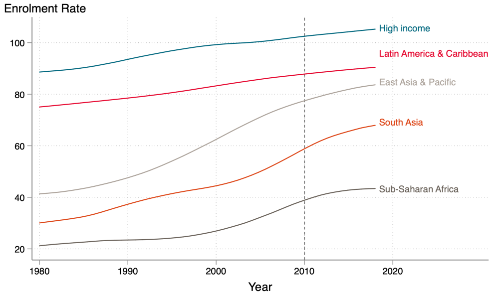 Comparing gross secondary enrolment rate for high income, latin america and caribbean, east asia and pacific, south asia, and sub-saharan africa (in descending order of rate).