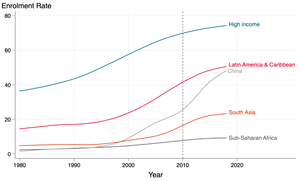 Chart showing sharp rise in Chinese tertiary enrolment rate, compared to slower upward growth for other regions of the world.
