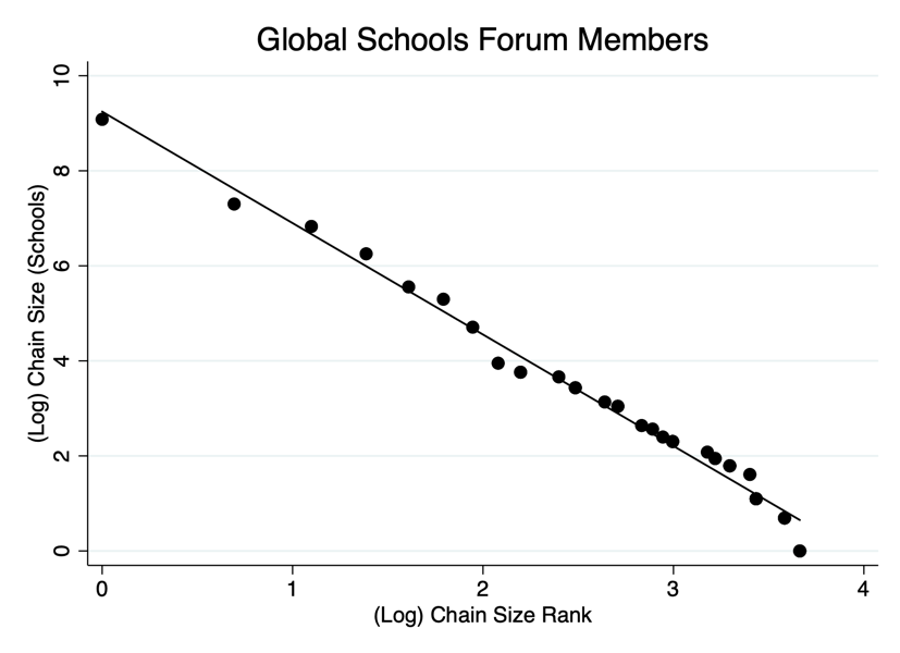 Chart showing GSF members chain size rank vs. number of schools